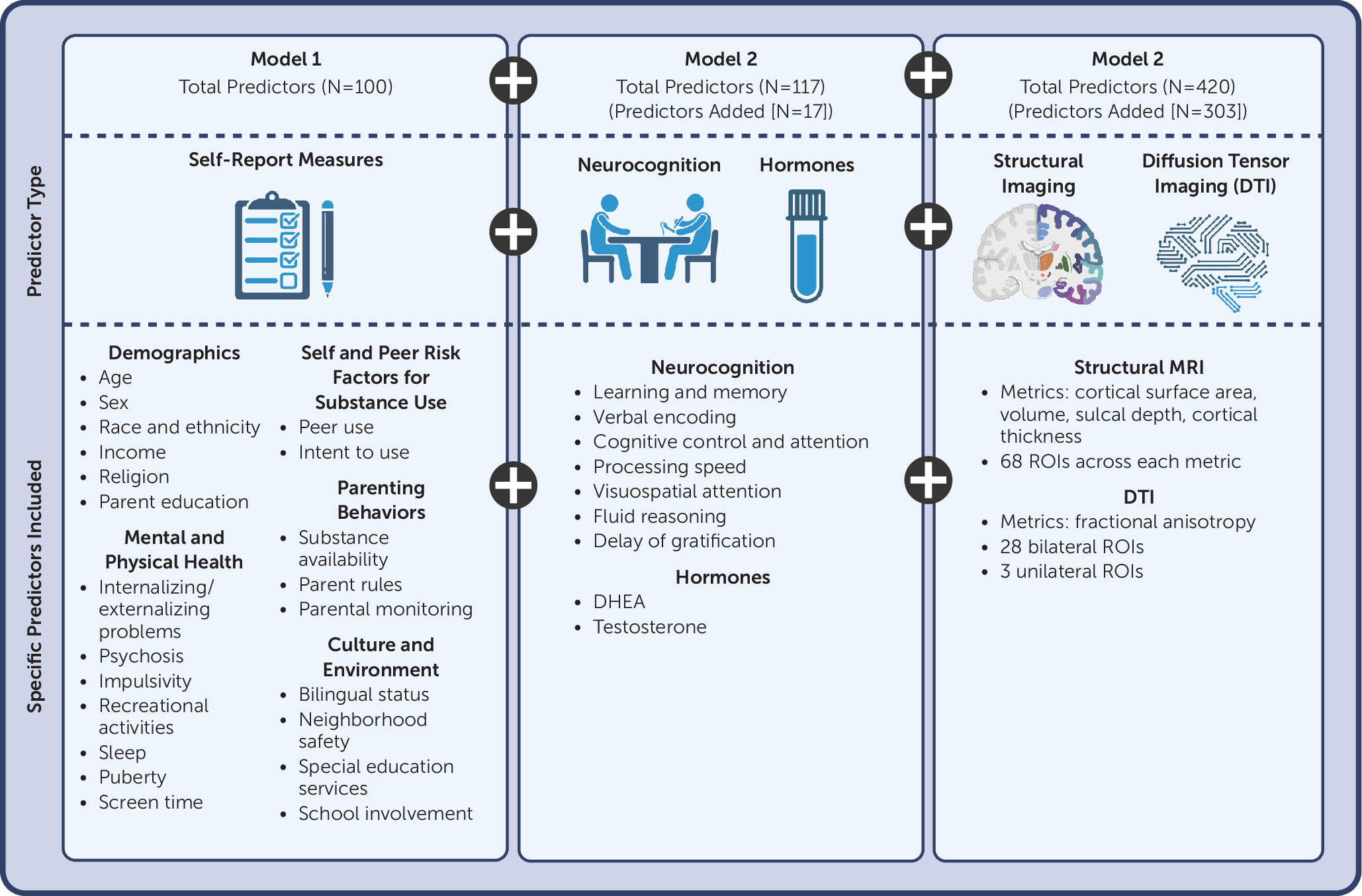 Predictors of Substance Use Initiation by Early Adolescence  